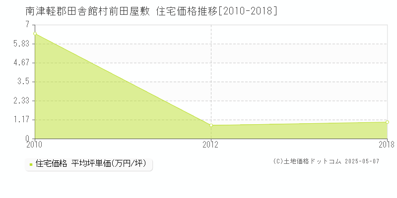 南津軽郡田舎館村前田屋敷の住宅価格推移グラフ 