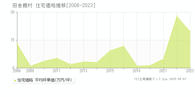 田舎館村(青森県)の住宅価格推移グラフ(坪単価)[2008-2023年]