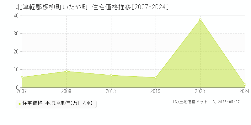 いたや町(北津軽郡板柳町)の住宅価格推移グラフ(坪単価)[2007-2024年]