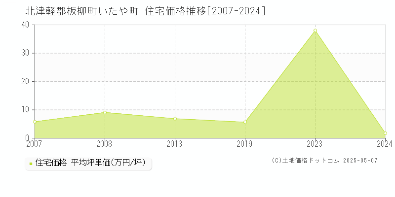 北津軽郡板柳町いたや町の住宅価格推移グラフ 