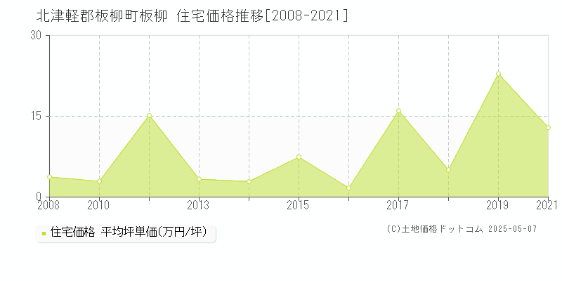 板柳(北津軽郡板柳町)の住宅価格推移グラフ(坪単価)[2008-2021年]