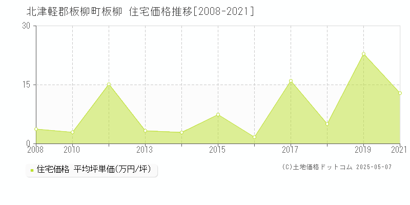 北津軽郡板柳町板柳の住宅取引価格推移グラフ 