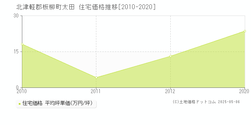 太田(北津軽郡板柳町)の住宅価格推移グラフ(坪単価)[2010-2020年]