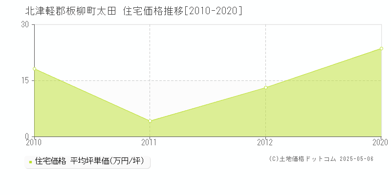 北津軽郡板柳町太田の住宅価格推移グラフ 