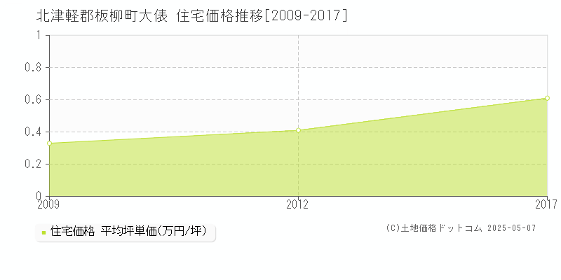大俵(北津軽郡板柳町)の住宅価格推移グラフ(坪単価)[2009-2017年]