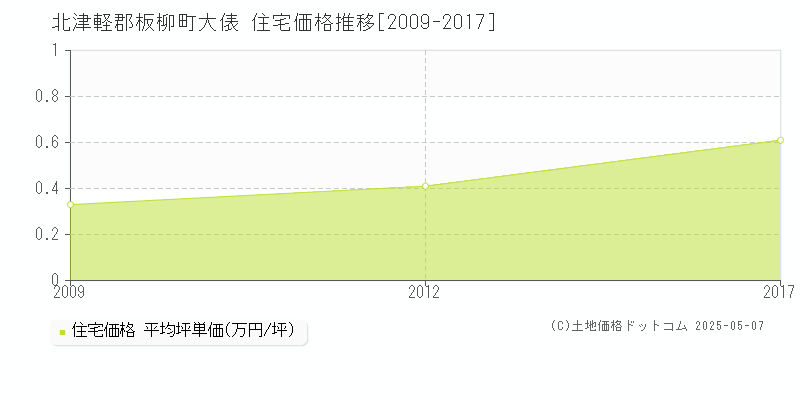 北津軽郡板柳町大俵の住宅価格推移グラフ 