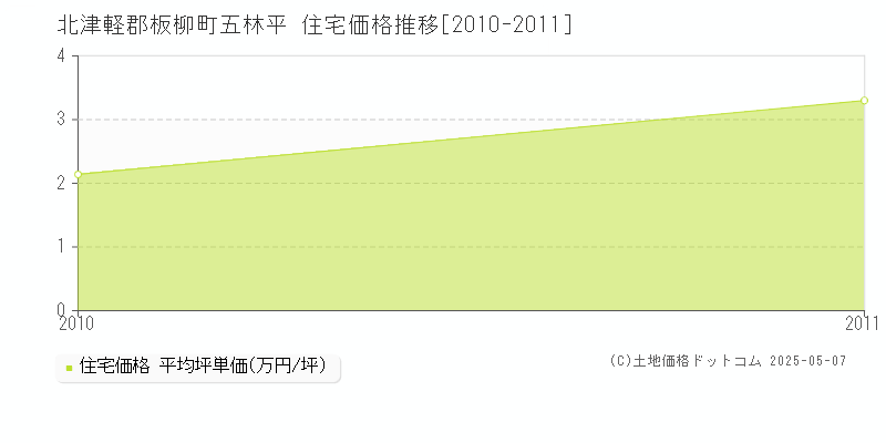 五林平(北津軽郡板柳町)の住宅価格推移グラフ(坪単価)[2010-2011年]