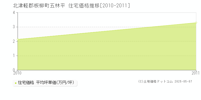 北津軽郡板柳町五林平の住宅価格推移グラフ 