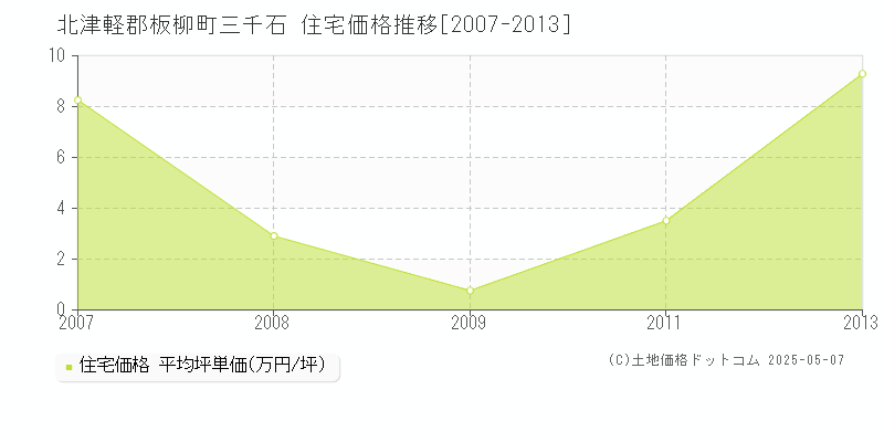 三千石(北津軽郡板柳町)の住宅価格推移グラフ(坪単価)[2007-2013年]