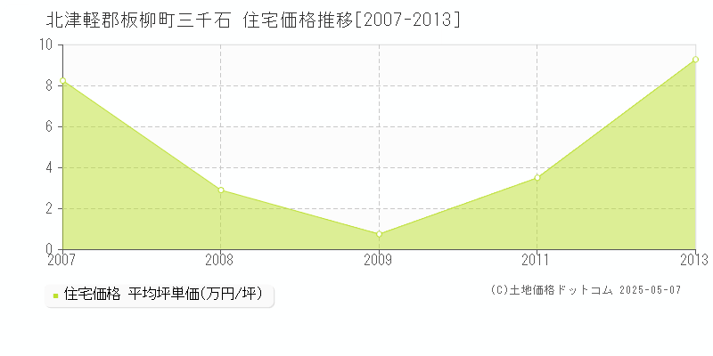 北津軽郡板柳町三千石の住宅価格推移グラフ 