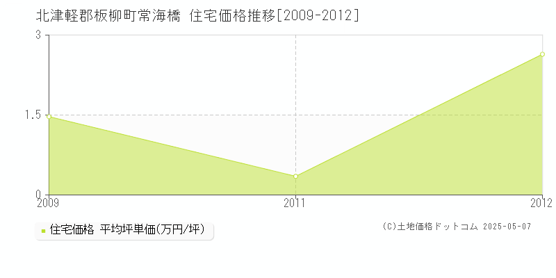 常海橋(北津軽郡板柳町)の住宅価格推移グラフ(坪単価)[2009-2012年]