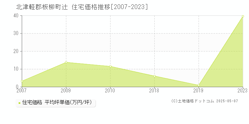 辻(北津軽郡板柳町)の住宅価格推移グラフ(坪単価)[2007-2023年]