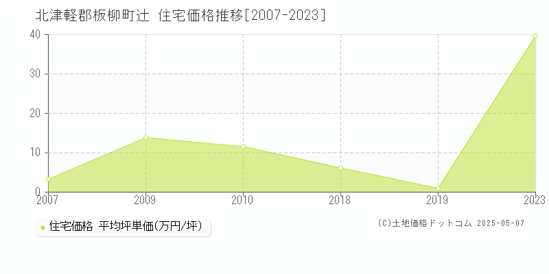 北津軽郡板柳町辻の住宅価格推移グラフ 