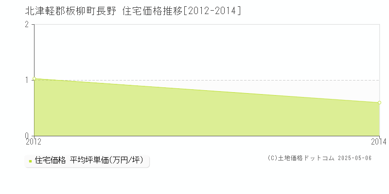 長野(北津軽郡板柳町)の住宅価格推移グラフ(坪単価)[2012-2014年]