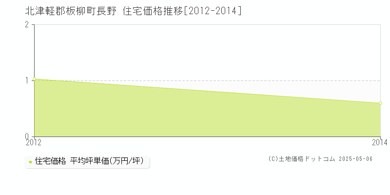 北津軽郡板柳町長野の住宅価格推移グラフ 