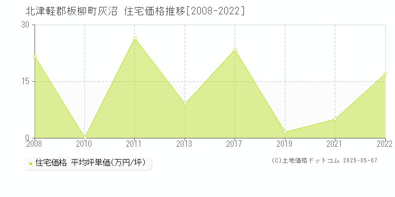 灰沼(北津軽郡板柳町)の住宅価格推移グラフ(坪単価)[2008-2022年]
