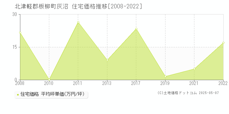 北津軽郡板柳町灰沼の住宅価格推移グラフ 