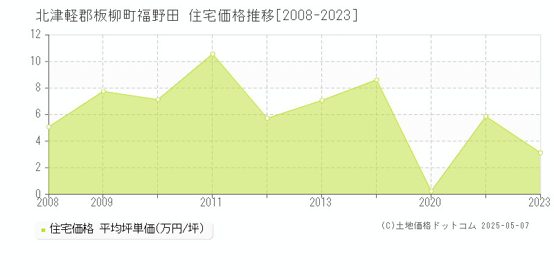 福野田(北津軽郡板柳町)の住宅価格推移グラフ(坪単価)[2008-2023年]