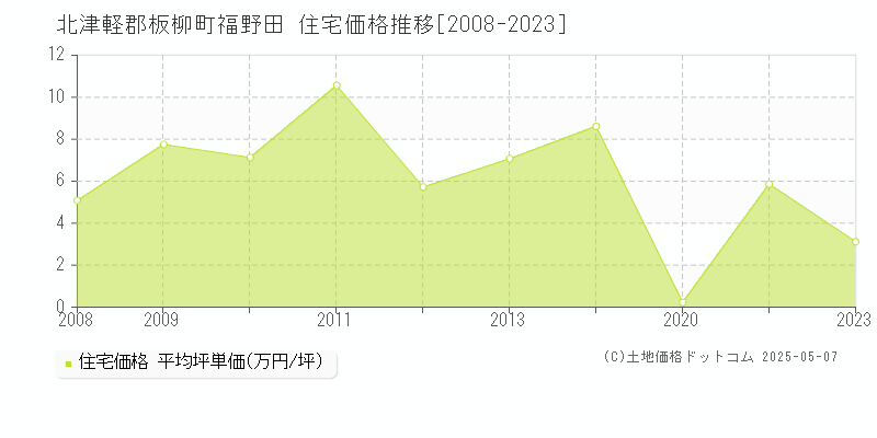 北津軽郡板柳町福野田の住宅価格推移グラフ 