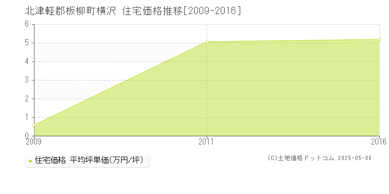 北津軽郡板柳町横沢の住宅価格推移グラフ 