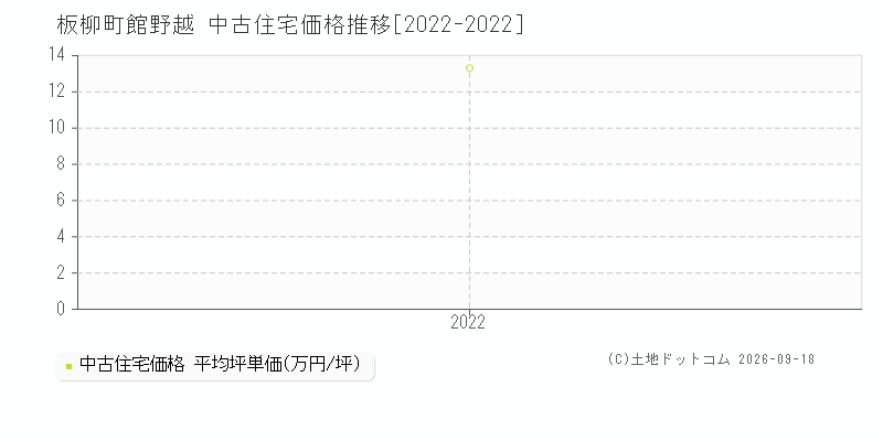 板柳町大字館野越の中古住宅価格推移グラフ(坪単価)[2022-2022年]
