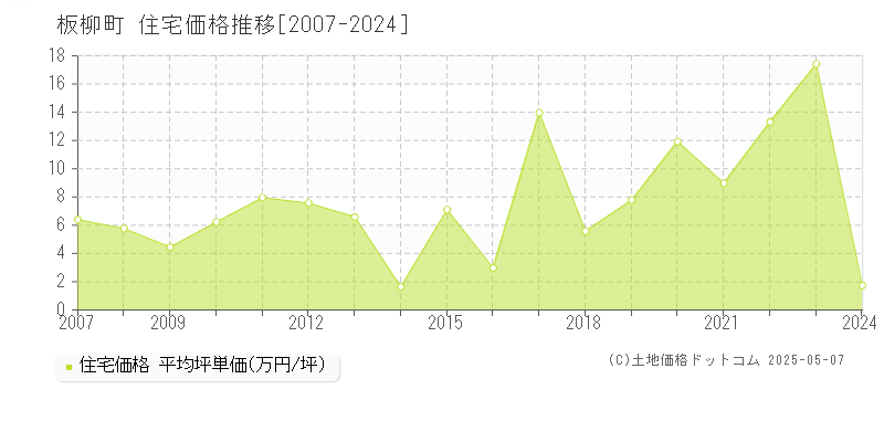 板柳町(青森県)の住宅価格推移グラフ(坪単価)[2007-2024年]