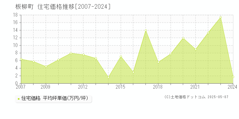 北津軽郡板柳町全域の住宅価格推移グラフ 