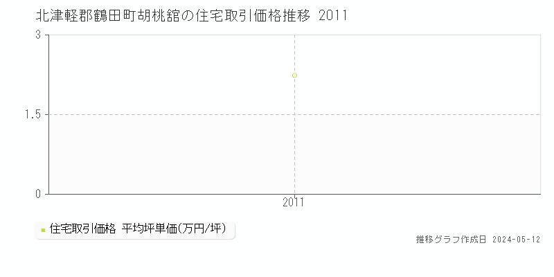 北津軽郡鶴田町胡桃舘の住宅価格推移グラフ 