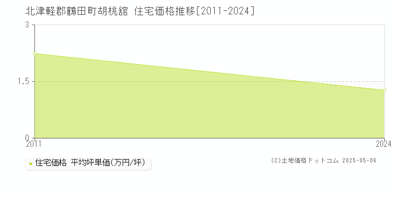 胡桃舘(北津軽郡鶴田町)の住宅価格推移グラフ(坪単価)[2011-2024年]