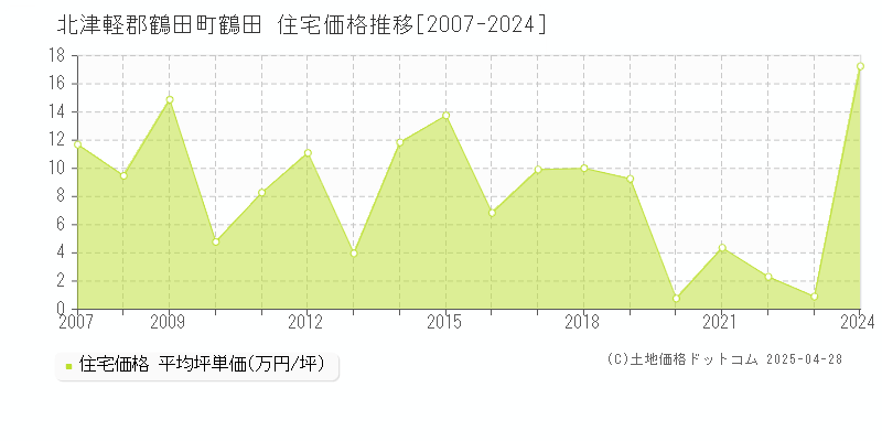 北津軽郡鶴田町鶴田の住宅価格推移グラフ 