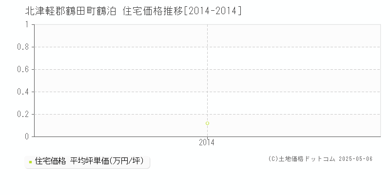 鶴泊(北津軽郡鶴田町)の住宅価格推移グラフ(坪単価)[2014-2014年]
