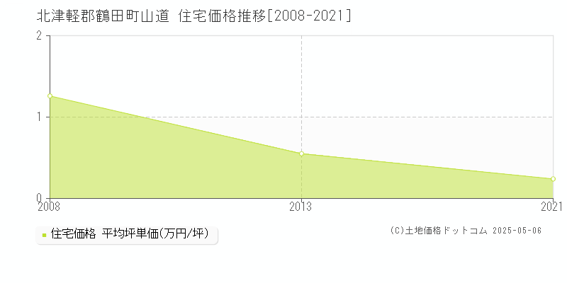山道(北津軽郡鶴田町)の住宅価格推移グラフ(坪単価)[2008-2021年]
