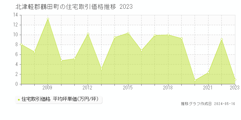 北津軽郡鶴田町の住宅価格推移グラフ 