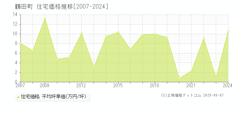 鶴田町(青森県)の住宅価格推移グラフ(坪単価)[2007-2024年]