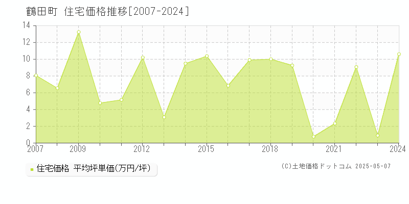 北津軽郡鶴田町の住宅価格推移グラフ 