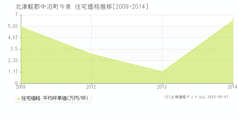 今泉(北津軽郡中泊町)の住宅価格推移グラフ(坪単価)[2009-2014年]