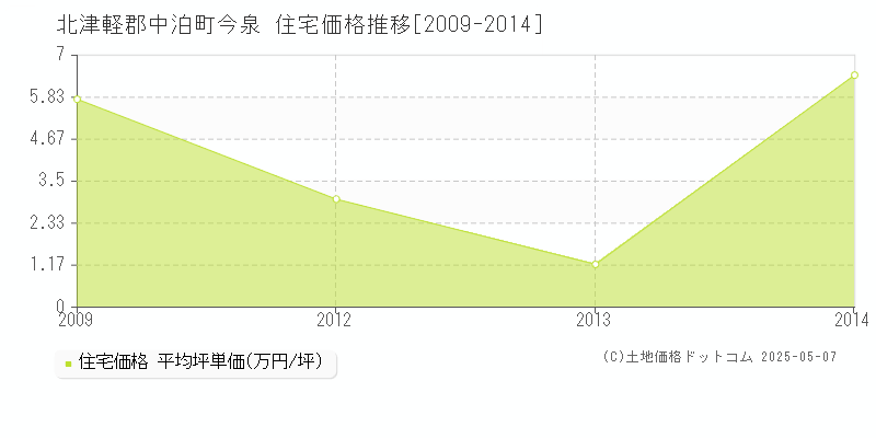 北津軽郡中泊町今泉の住宅価格推移グラフ 