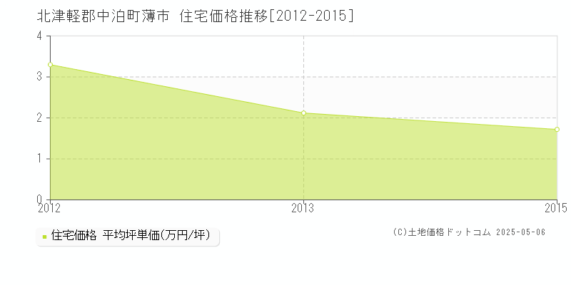 薄市(北津軽郡中泊町)の住宅価格推移グラフ(坪単価)[2012-2015年]