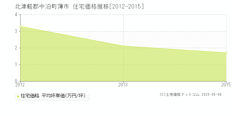 北津軽郡中泊町薄市の住宅価格推移グラフ 