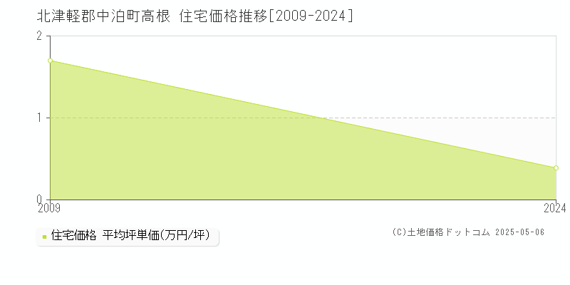 高根(北津軽郡中泊町)の住宅価格推移グラフ(坪単価)[2009-2024年]