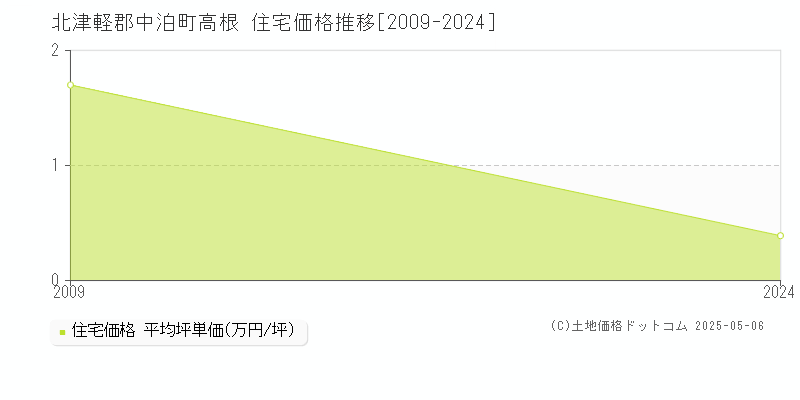 北津軽郡中泊町高根の住宅価格推移グラフ 