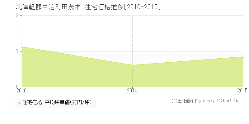 田茂木(北津軽郡中泊町)の住宅価格推移グラフ(坪単価)[2010-2015年]