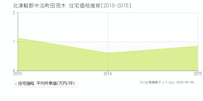 北津軽郡中泊町田茂木の住宅価格推移グラフ 