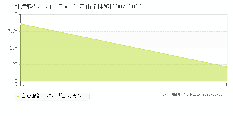 豊岡(北津軽郡中泊町)の住宅価格推移グラフ(坪単価)[2007-2016年]
