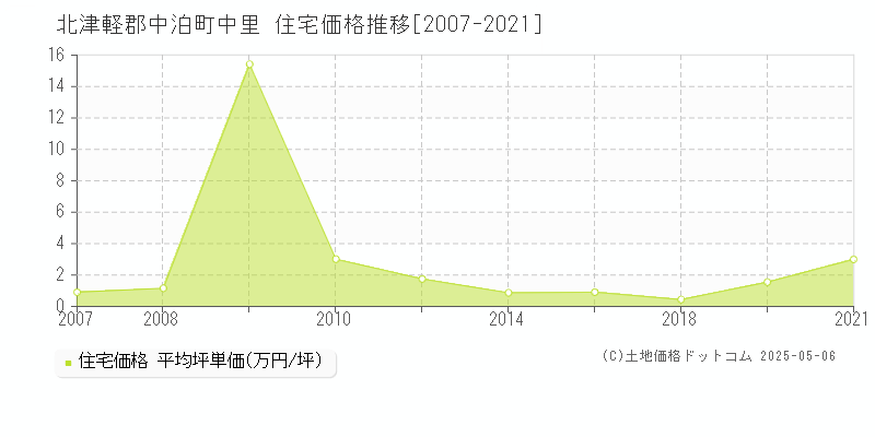 中里(北津軽郡中泊町)の住宅価格推移グラフ(坪単価)[2007-2021年]