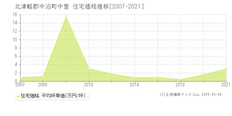 北津軽郡中泊町中里の住宅価格推移グラフ 