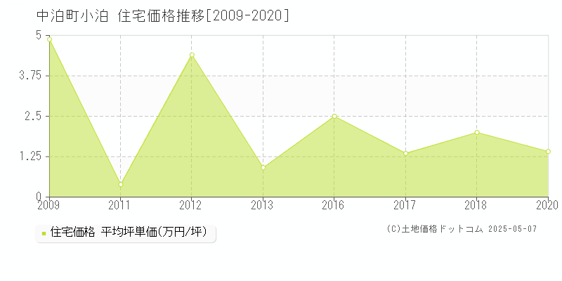 大字小泊(中泊町)の住宅価格推移グラフ(坪単価)[2009-2020年]