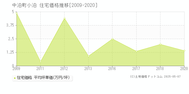 北津軽郡中泊町大字小泊の住宅価格推移グラフ 