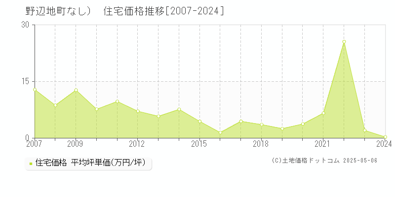 （大字なし）(野辺地町)の住宅価格推移グラフ(坪単価)[2007-2024年]