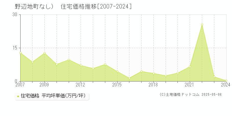 上北郡野辺地町（大字なし）の住宅価格推移グラフ 